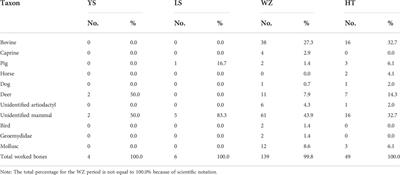 Animal resource exploitation in the northern Guanzhong region during the mid-to-late Holocene: A zooarchaeological case study of the Xitou site